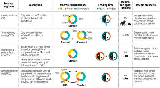 Scientific publications on fasting‑mimicking diets (FMD)
